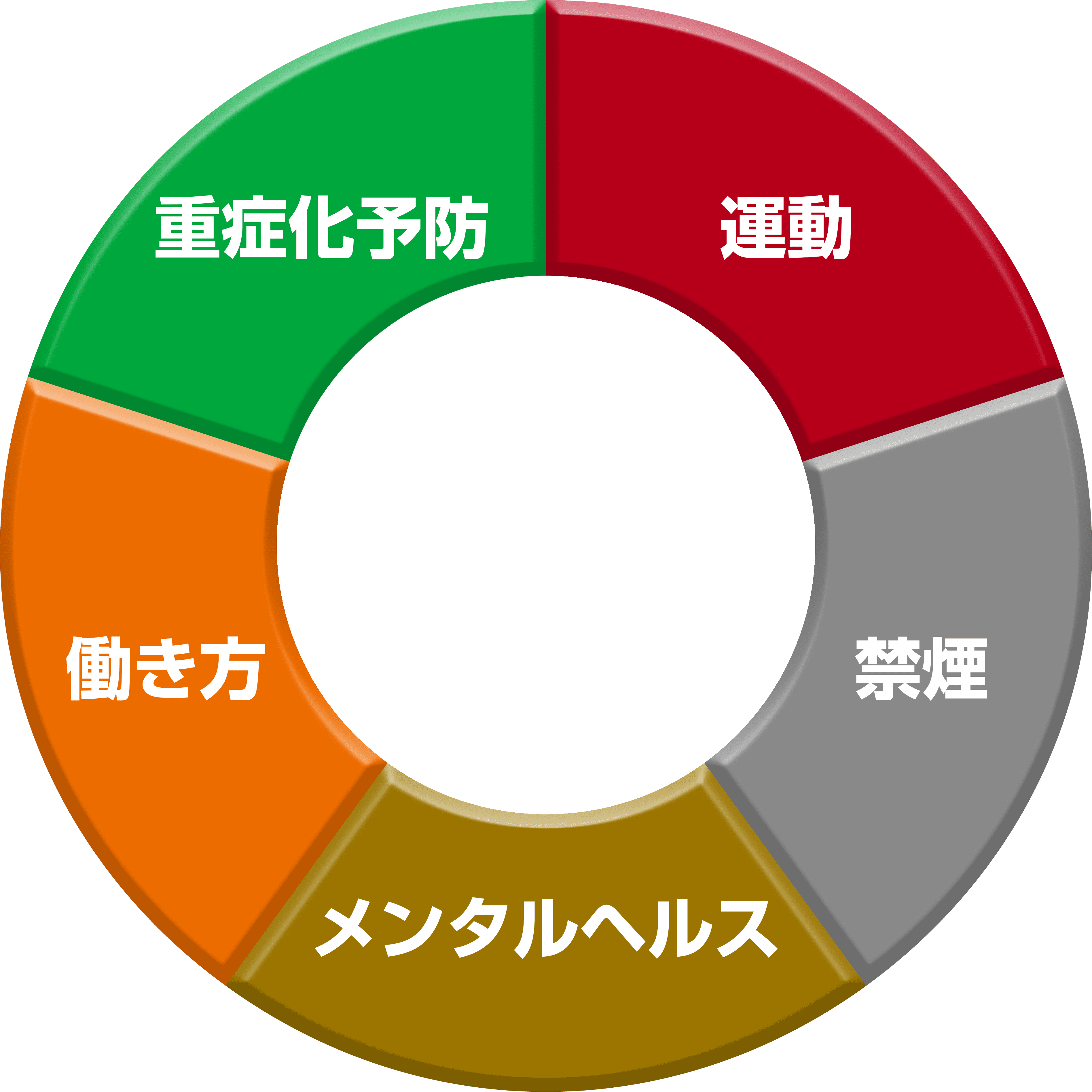 活動内容の円グラフ