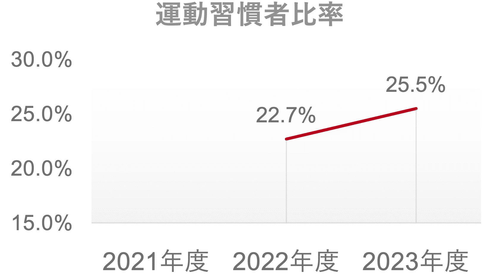 運動習慣者比率