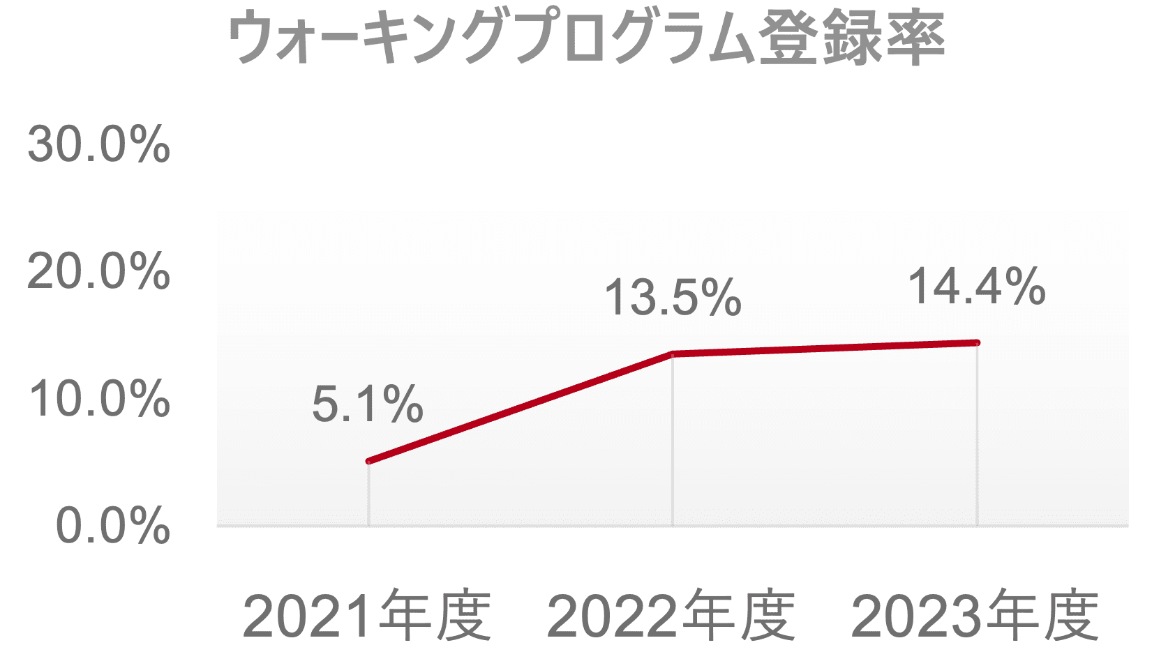 ウォーキングプログラム登録率