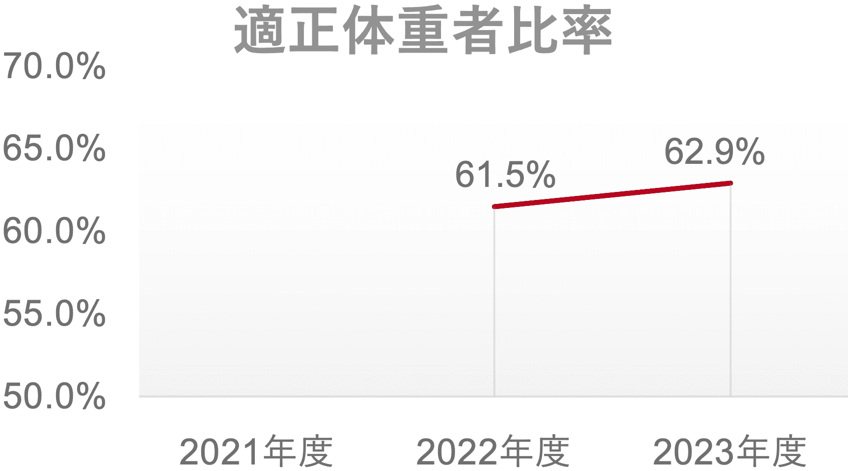 適正体重者比率