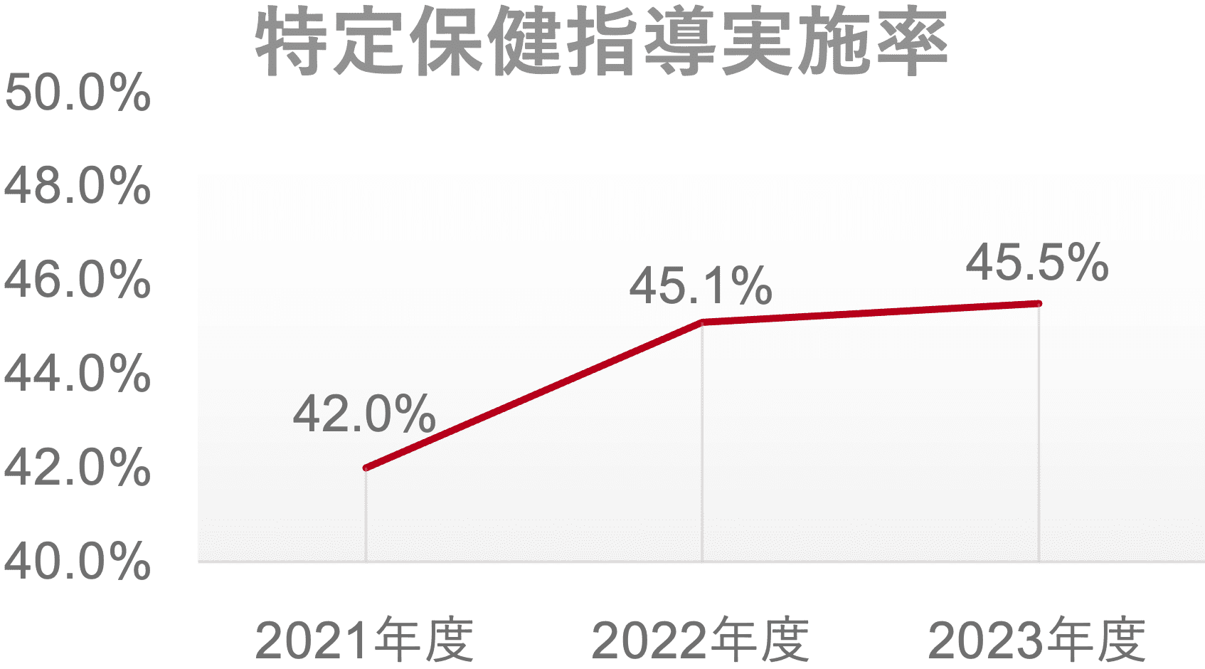特定保健指導実施率